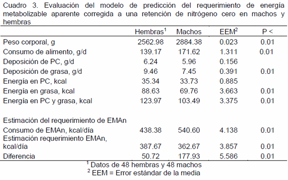 Evaluación de un modelo para estimar el requerimiento y uso de energía en pollos de engorda en crecimiento y finalización - Image 5