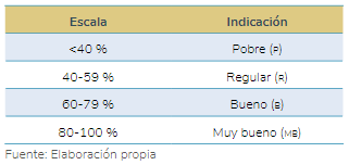 Tabla 5. Evaluación descriptiva de la motilidad individual progresiva