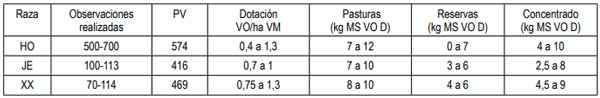 CUADRO 1. Número de observaciones, peso promedio, dotación y alimentación ofrecida en los predios (pasturas, reservas y concentrados) que utilizan la raza Holando (HO), Jersey (JE) y sus cruzas con Roja Sueca (XX).