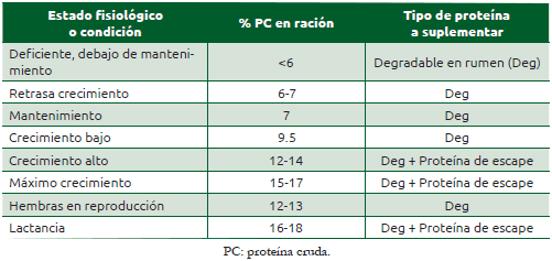  Cuadro 38.1 Concentración de proteína en rumiantes, estado fisiológico, condición y tipo de proteína recomendada para suplemento