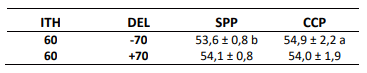 Tabla 7. Efecto del tratamiento (Sin Proteína Pasante (SPP) y Con Proteína Pasante (CPP)), los días en leche (DEL) y del Índice de Temperatura Humedad (ITH) sobre la producción de leche (PL, lts/día/vc). Se muestran los valores promedios ± Desvío estándar (P < 0,05).