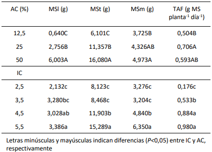 Tabla 1. Materia seca de lámina (MSl), de biomasa muerta en el remanente (MSm) y tasa de acumulación de forraje (TAF), a diferentes intervalos (IC) y alturas (AC) de corte en plantas de Panicum coloratum L.