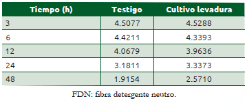 Cuadro 52.11 Logaritmo natural de la fracción potencialmente digestible de FDN con o sin levadura de la FDN de paja de avena