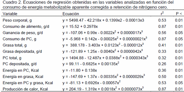 Evaluación de un modelo para estimar el requerimiento y uso de energía en pollos de engorda en crecimiento y finalización - Image 2