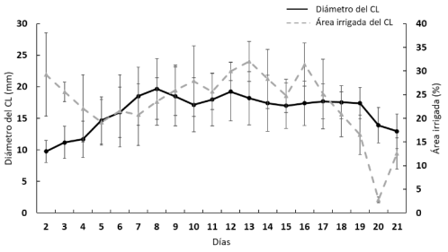 Figura 2. Diámetro y porcentaje de área irrigada de los cuerpos lúteos (CL).