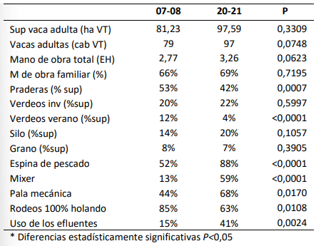 Tabla 1. Variables estructurales de los establecimientos lecheros modales de Entre Ríos según ejercicio