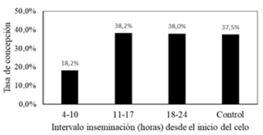 Figura 1. Tasa de concepción en vacas en lactancia inseminadas en diferentes horarios de iniciado el celo.