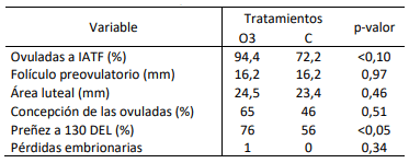 Tabla 1. Comportamiento reproductivo en vacas Holstein suplementadas (O-3) o no (C) con Omega-3 (0,65 kg día-1 ).