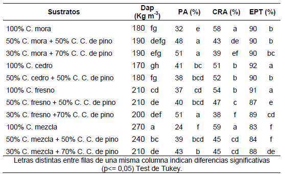 Análisis del compost de restos poda para su uso como sustrato - Image 1