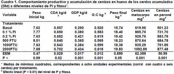 Evaluación de una fitasa en dietas para cerdos: crecimiento y acumulación de cenizas en hueso. - Image 1