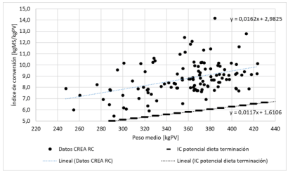 Figura 1. Índice de conversión de cierre de corrales de recría y terminación en función de peso vivo.