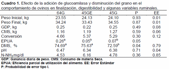 Efecto de la adición de enzimas amilolíticas y la disminución del grano en el comportamiento de ovinos en finalización - Image 1