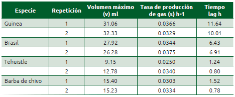 Cuadro 54.8 Parámetros de la cinética de producción de gas in vitro de hojas de diferentes arbustivas y del pasto guinea