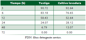 Cuadro 52.10 Cálculo de la fracción potencialmente digestible de FDN en el residual de la incubación de acuerdo con el nivel de paja de avena