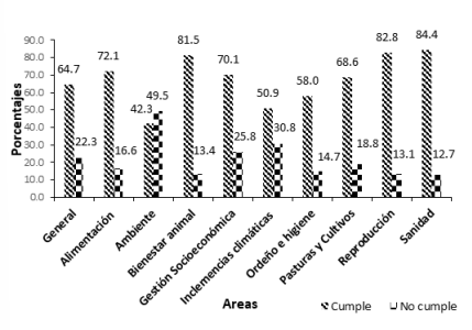 Figura 1. Grado de cumplimiento (%) de buenas prácticas relevadas con Lecheck en tambos de Argentina