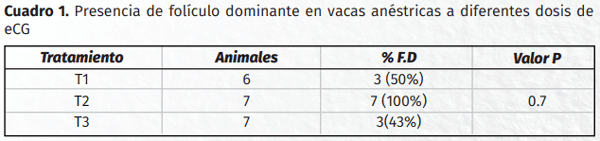 Respuesta ovárica a diferentes dosis de gonadotropina corionica equina (eCG) en vacas en anestro postparto - Image 1