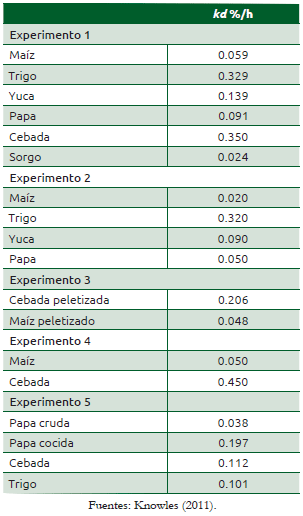 Cuadro 53.1 Comparación ente tasas de degradación (kd) de almidón en varios experimentos