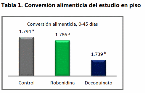 Los efectos de un nuevo anticoccidial químico en el desempeño de pollos de carne - Image 2