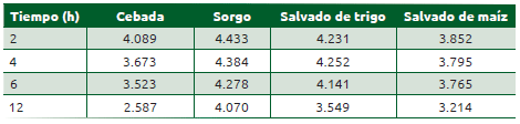 Cuadro 53.5 Valor de Logaritmo Natural del residual in situ del almidón de cuatro granos