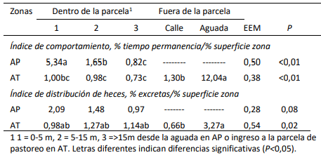 Tabla 2. Índice de comportamiento y distribución de heces en distintas zonas de tránsito y pastoreo de vaquillonas con aguada en la parcela (AP) y a 600mts de la parcela de pastoreo (AT).