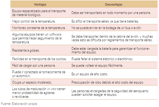 Tabla 3. Ventajas y desventajas de la transportadora especial para el envío de oocitos bovinos al laboratorio