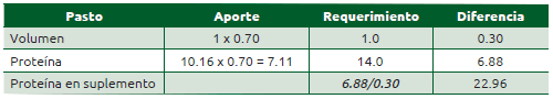 Cuadro 38.2 Cálculos iniciales para estimar concentración de proteína requerida en suplemento