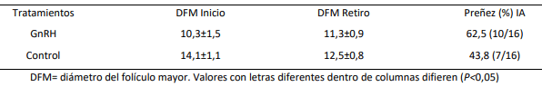 Tabla 1. Diámetro del folículo mayor (mm; media±EE) al inicio y retiro del DIV y porcentaje de preñez en vacas con cría al pie y vaquillas sincronizadas mediante DIV, con aplicación de GnRH 14 h previo a la IATF (grupo GnRH) y sin aplicación de GnRH (grupo Control).