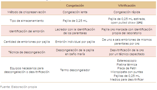 Tabla 2. Diferencias entre congelación y vitrificación