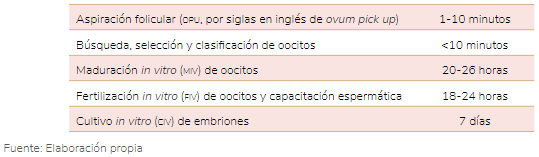 Tabla 1. Tiempo necesario para la producción in vitro de embriones por vaca donadora