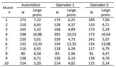 Tabla 1. Cantidad de pelos evaluados (N) y largo promedio en mm en muestras procesadas mediante método automático y dos operadores independientes.