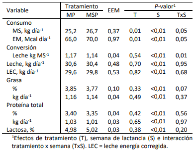 Tabla 1. Respuesta productiva en vacas Holstein suplementadas con melaza protegida (MP) o melaza sin proteger (MSP) durante el verano