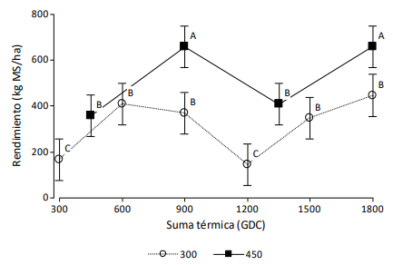 Figura 1. Rendimiento de la pastura en cada uno de los cortes bajo defoliaciones cada 300 y 450 GDC.