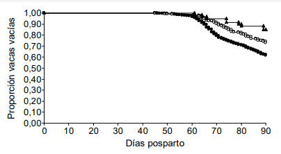 Figura 1. Riesgo de preñez a los 90 días posparto de vacas con diagnóstico Alta (●), Retención de placenta (▲) o con Metritis (○) posparto (P=0,000004).