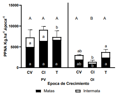 Figura 1. PPNA durante primavera y verano (PV) y otoño e invierno (OI) de las Matas de Sorghastrum setosum y la Intermata bajo tratamientos de corte en verano (CV), corte en invierno (CI) y Testigo (T). Barras negras y blancas representan a las Matas y a la Intermata respectivamente. Barras apiladas y sus bigotes de error estándar representan la PPNA. Letras distintas indican diferencias estadísticas entre tratamientos dentro de cada época de crecimiento. Mayúsculas negras entre totales, minúsculas blancas entre las Matas, minúsculas negras entre las Intermatas.