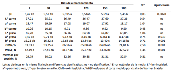 Tabla 1. Calidad de carne corte nalga (músculo Semimembranosus) durante almacenamiento extendido al vacío a 1 ± 1°C.