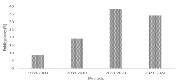 Figura 1. Número de publicaciones (%) referidas a la temática entre los años 1989-2024.