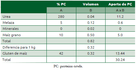 Cuadro 38.3 Aporte de proteína cruda de suplemento para bovinos