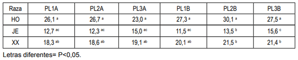 CUADRO 2. Evolución de la producción de leche promedio / día (PL) en el año A y B en 1° (1), 2° (2) y 3° (3) tercio de la lactancia en la raza Holando (HO), Jersey (JE) y sus cruzas o con Roja Sueca (XX).