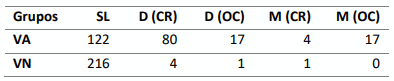 Tabla 1. Número de vacas que siguieron en lactancia (SL), descartadas (D) o muertas (M) por causas reproductivas (CR) o por otras causas (OC)