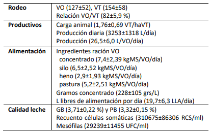 Tabla 1. Indicadores (promedio desvío estándar) de sistemas de producción de leche caracterizados en Tambos en Red.