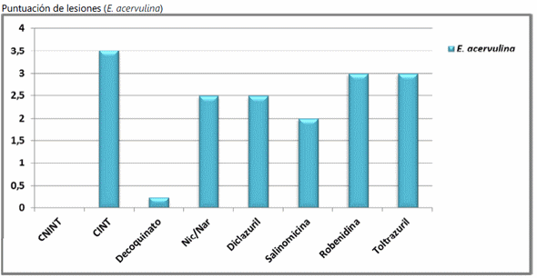 La eficacia del decoquinato en pollos de carne, determinado por pruebas de sensibilidad - Image 6