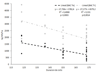 Figura 1. Relación entre la duración del ciclo del cultivar (días) y la biomasa aérea cortada (BAC), en 2 momentos: temprano (Te) y tardío (Tr).