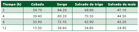 Cuadro 53.4 Valores de residual in situ del almidón de cuatro ingredientes energéticos