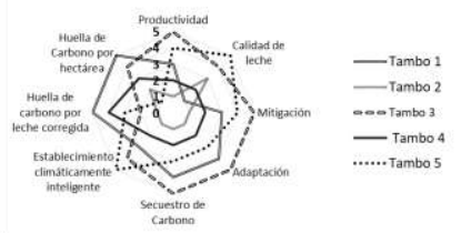 Figura 1. Categorización de los establecimientos evaluados respecto de su productividad, calidad de producto, nivel de implementación de Buenas Prácticas de manejo y Huella de Carbono. Los niveles de 0 a 5 indican mejor (5) o peor (0) estado en cada categoría comparativamente entre establecimientos. 