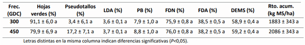 Tabla 1. Valores medios y E.E. de los principales componentes del rendimiento y parámetros de calidad nutricional en el último corte de cada frecuencia (1800 GDC; 09/05/21) y rendimiento acumulado.