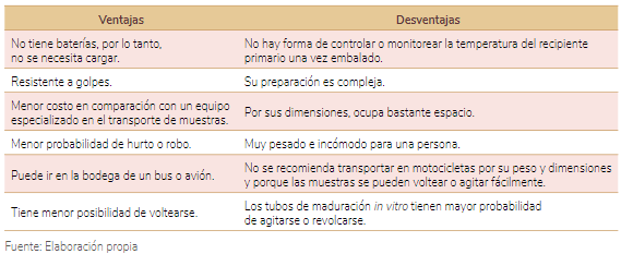 Tabla 4. Ventajas y desventajas del embalaje alternativo para el envío de oocitos bovinos al laboratorio