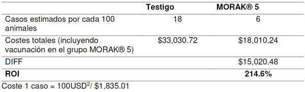 Tabla 1. Cálculo del ROI considerando los costes asociados a la enfermedad y la inversión en la vacunación.