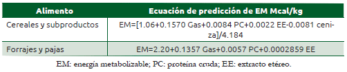 Cuadro 54.5 Ecuaciones de predicción de energía metabolizable y digestibilidad de la materia orgánica a partir de gas in vitro a las 24 horas