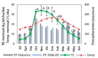 Figura 1: Tasa de crecimiento de pasto Nilo (TC), temperatura media histórica (Temp.) y precipitaciones (PP) histórica y 2006-09. Datos climáticos de AER Santo Tome. En TC, letras distintas indican diferencias significativas entre meses (P< 0,05).