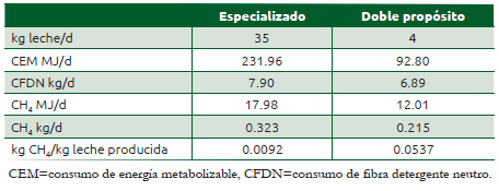 Cuadro 58.3 Comparación de metano producido en vacas lecheras en dos sistemas de producción